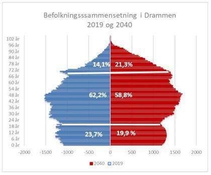 Befolkningsutvikling - demografi Per 2. kvartal 2019 hadde nye Drammen kommune 100 698 innbyggere.