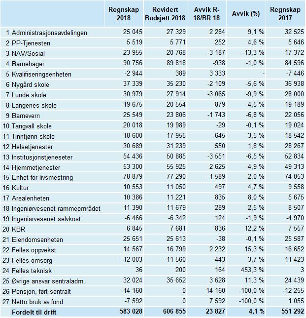 Tabellen viser at både driftsinntektene og driftsutgiftene ble vesentlig høyere enn budsjettert.
