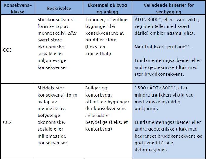 3. Grunnlag for geoteknisk prosjektering 3.1 Geoteknisk kategori Eurokode 7 stiller krav til prosjektering ut fra tre geotekniske kategorier. Valg av kategori gjøres ut fra standardens punkt 2.