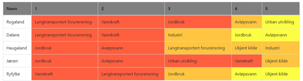 Figur 8a: Antall vannforekomster med 0, 1, 2, 3 og 4 eller fler påvirkninger uten sur nedbør) Påvirkninger i vannområdet De fem største påvirkningene er vist for hele vannregion Rogaland, og for