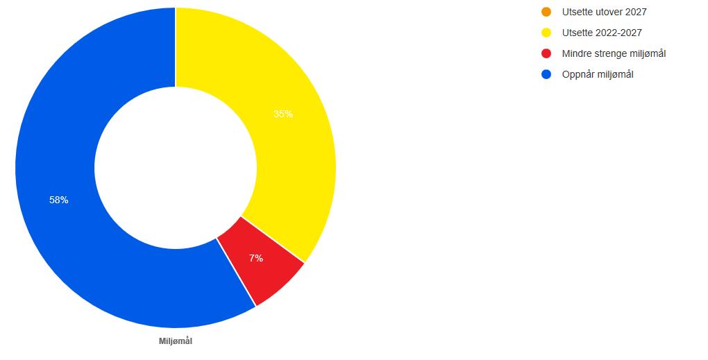 5. Miljømål og unntak i vannregionen 5.