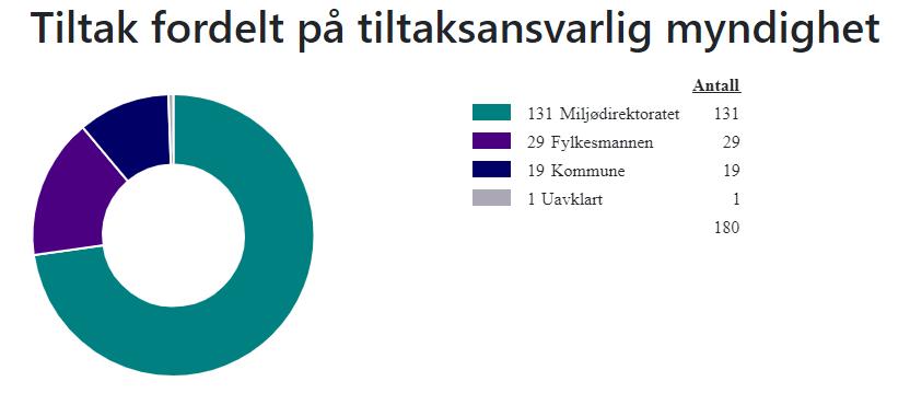 6. Tiltak for å nå miljømålene i vannregionen Tiltaksprogrammene vi jobber etter nå (2016 2021) ble vedtatt i vannregionene i 2015.