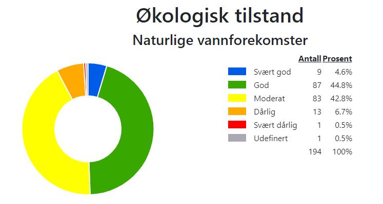 3. Miljøtilstanden i vannområdet 3.