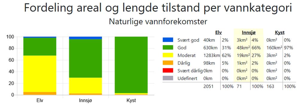 Figur 2b Fordeling areal og lengde vannkategori i Rogaland. Kilde: Vann-Nett 26. november. 2018. 3.