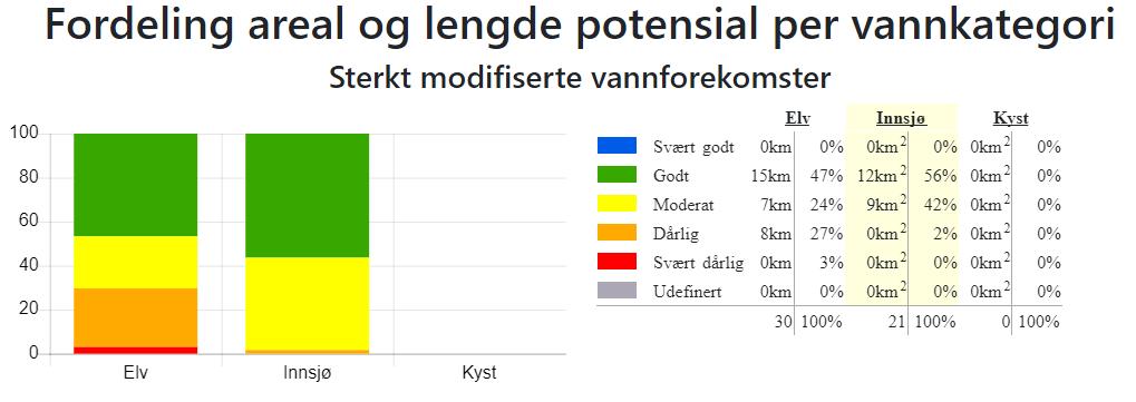 Figur 2d Fordeling areal og lengde sterkt modifiserte vannforekomster i Rogaland. Kilde: Vann-Nett 26. november 2018. 3.3 Kjemisk tilstand og grunnvann Foreløpig har vi lite data om kjemisk tilstand.