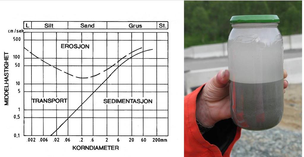 Utvasking, fører til ekstra utfordringer Større setninger, overflateglidninger,