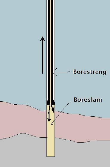 Ny metode Injisering av vektet boreslam når vi trekker stenger Totalsondering utføres etter vanlige prosedyre