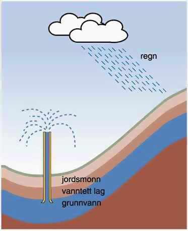 Hvor kan det være fare for lag med artesisk trykk? Lagdelt grunn med tette lag over vannførende lag (leire over sand, grus, morene), for eksempel deltaer og breelvavsetninger. Topografi.