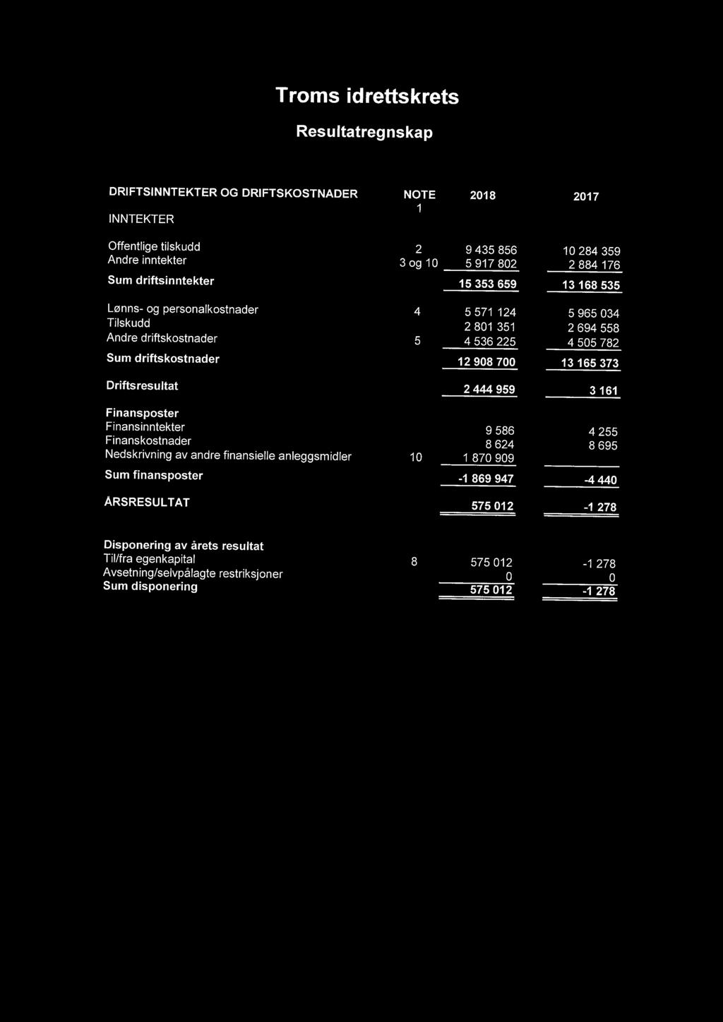 12 908 700 13 165 373 Driftsresultat 2444 959 3 161 Finansposter Finansinntekter 9 586 4 255 Finanskostnader 8624 8695 Nedskrivning av andre finansielle anleggsmidler 10 1 870 909