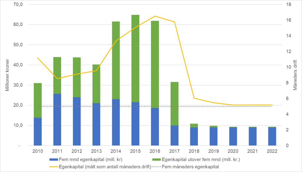 3.3 Egenkapital En av årsakene til reduksjonen av markedsavgiften for pelagisk fisk i 2016 og 2017 var oppbygging av egenkapital i Sjømatrådet til høye nivåer i årene 2014, 2015 og 2016.