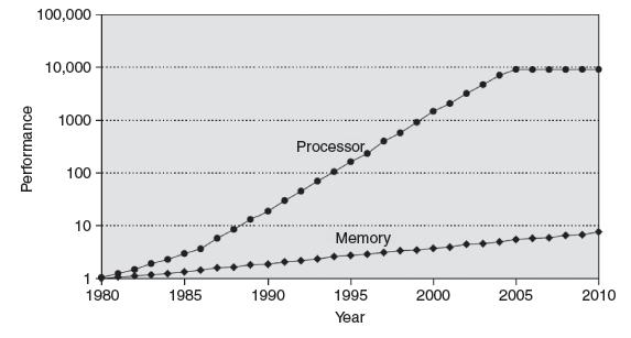 Processor-Memory Gap In prior chapters, assumed memory access