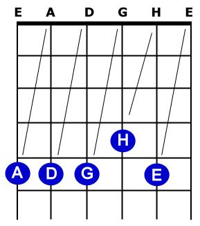 De seks strengene er av ulik tykkelse og de er (vanligvis) stemt på følgende måte: E A D H E Illustrasjonene viser gitaren med den tykkeste (mørkeste) strengen fra venstre mot høyre.