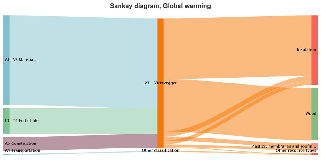 Figur 3-3 Sankey-diagram av MH Arctic yttervegger.