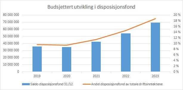 Grafen viser at disposisjonsfondet vil være i størrelsesorden 33 57 mill. kr de neste 4 år, dvs. at disposisjonsfondet utgjør 9 15 % av en anslått årlig omsetning på 370 mill. kr. Fondets størrelse anses tilfredsstillende ut fra Longyearbyen lokalstyres omsetning.