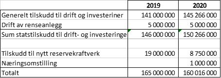 Utdrag fra Svalbardbudsjettet LL får tilskudd til drift via bevilginger fra Justis- og beredskapsdepartementet.