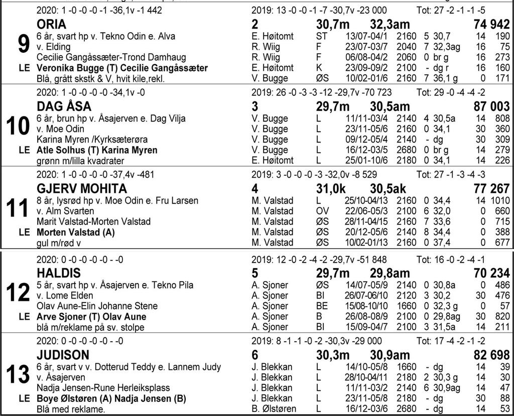 Tips: 4-12-13-8. 4 Fjell Reven vant tross en liten galopp forrige mandag da utfordreren feilet kort før mål.