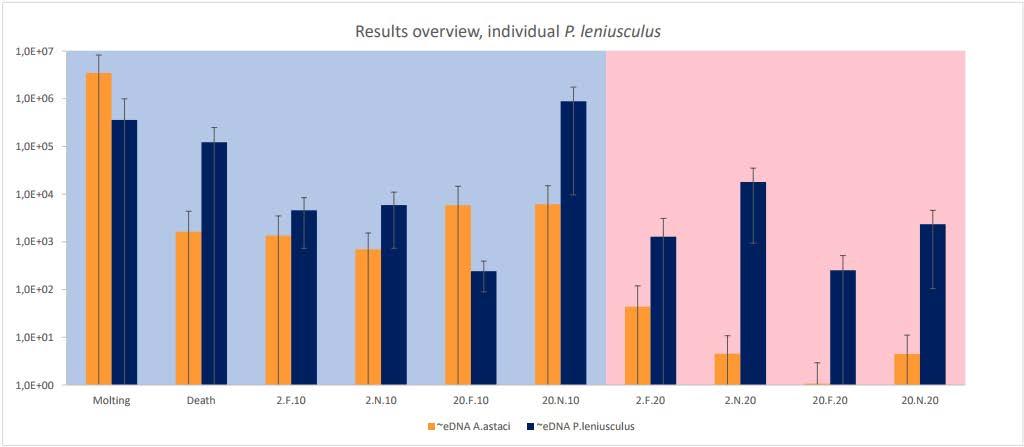 Figure 7. Graphical presentation of the overall results. All experiments and treatments are represented on the x-axis.