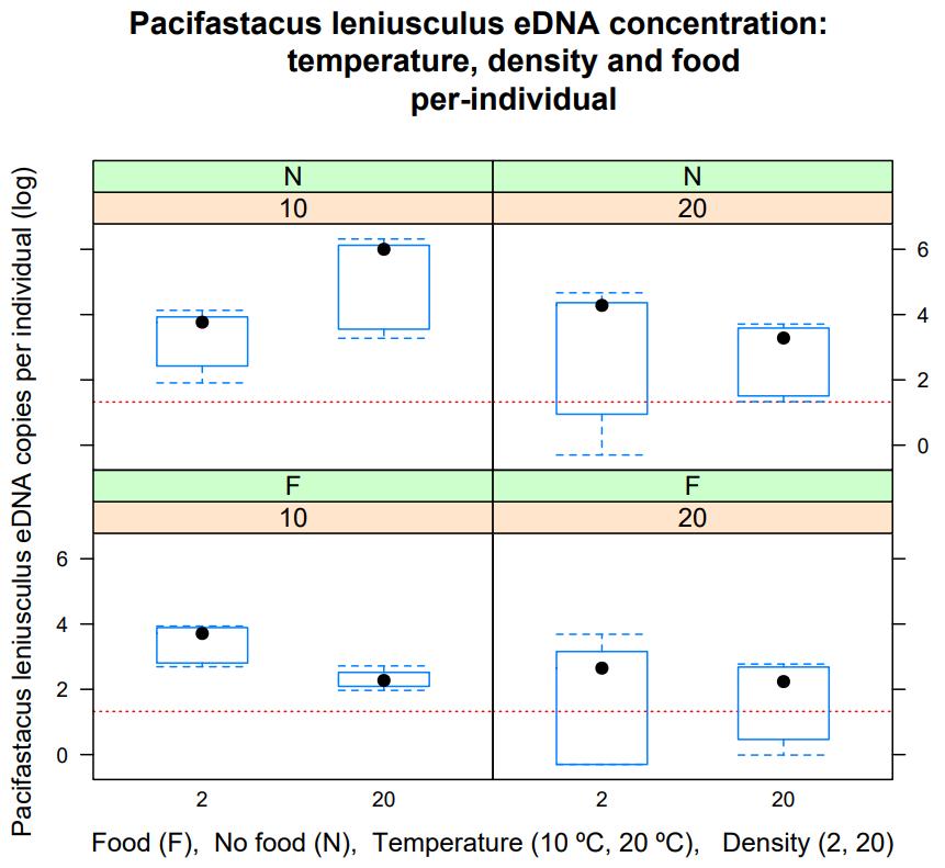 Figure 8. Pacifastacus leniusculus edna concentrations per individual water under different treatments. The stapled red line represents the LOQ (20).