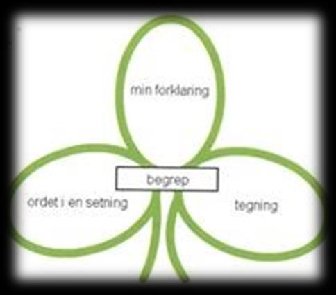 (mikrooppgaver) til å lage forklaringer og definisjoner. Dette kan læreren gjøre ved å benytte en fremgangsmåte som består av kort skriveøkt, høytlesing og plenum.