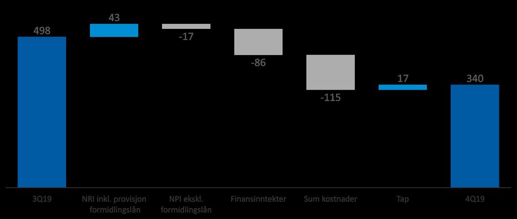 18 Endring resultat før skatt