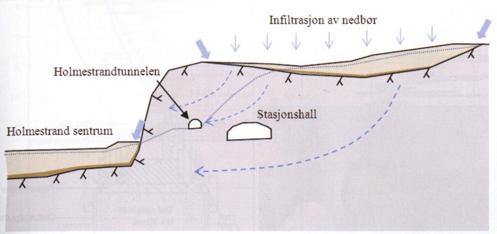 Figure 23. The drainage situation at the Holmestrand plateau. (Langford, Kveldsvik et al.