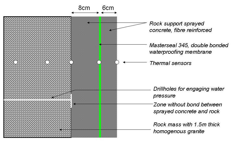 Figure 40. Sketch of the BASF masterseal 345 membrane and shotcrete package installed on the rock mass.