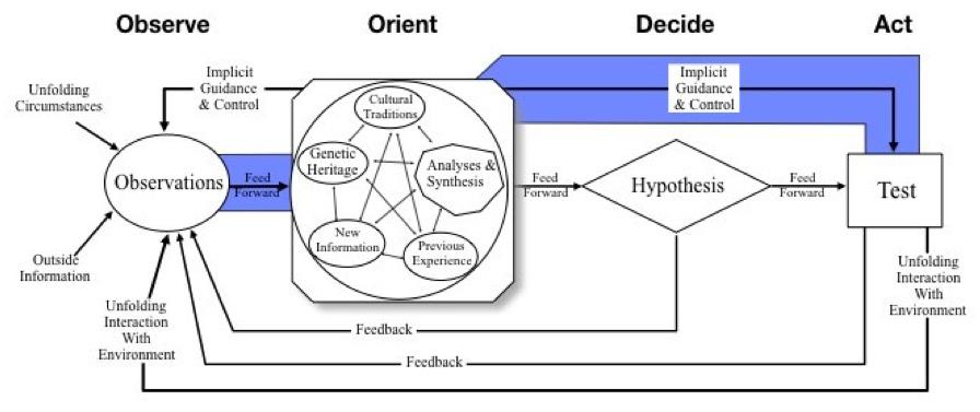 Figure 4. Most actions our repertoire flow from orientation. Figure 5. The learning loop.