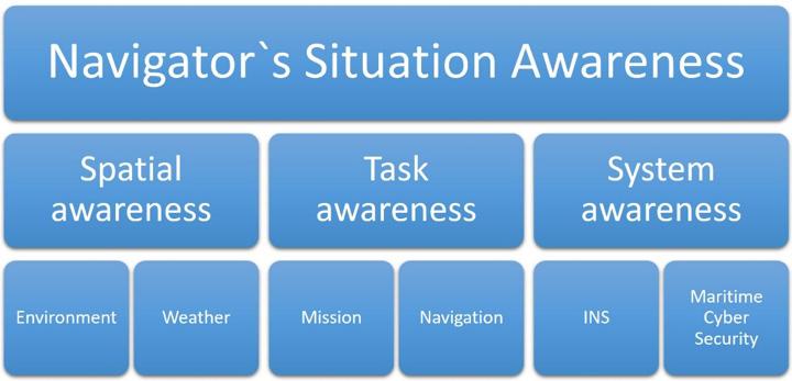 Fig. 2. Navigator`s Situation Awareness (27).