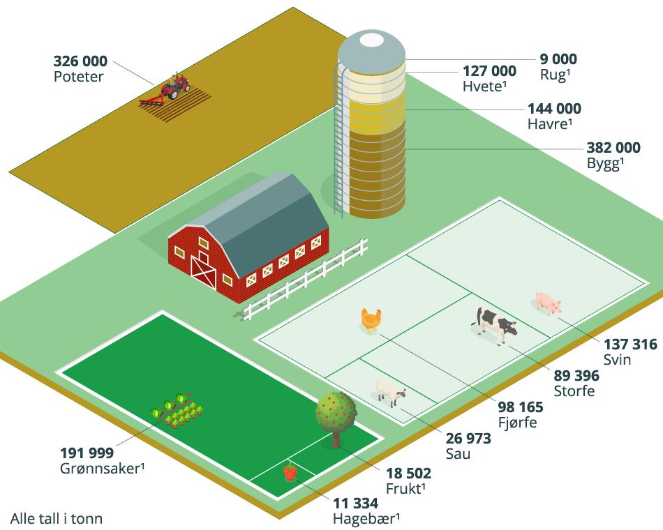 2 Introduksjon 2.1 Landbruk i Norge Betegnelsen landbruk benyttes ofte på næringer som har jorden som produksjonsgrunnlag. I landbruket inngår grener som jordbruk, skogbruk, hagebruk og gartneri.