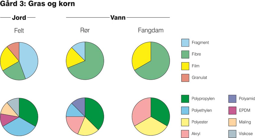 Figur 7. Oversikt over partikkelmorfologi (øverste kakediagrammet) og polymertype (nederste kakediagrammet) til mikroplasten fra vannprøver og jord i Gård 3. 5.