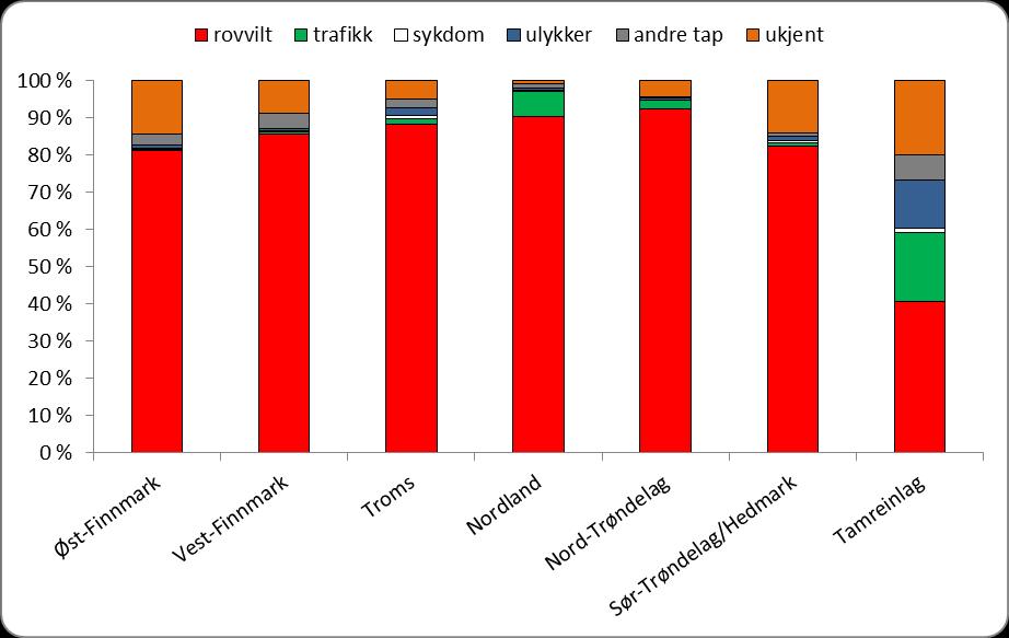 Langsiktige utviklingstrekk for reindriften Figur 6.3.