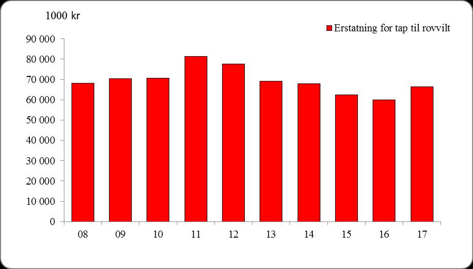 Langsiktige utviklingstrekk for reindriften Erstatningsutbetalinger for rovvilttap Figur 6.3.2 viser utviklingen i utbetalte rovvilterstatninger fra Miljødirektoratet i den siste tiårsperioden.