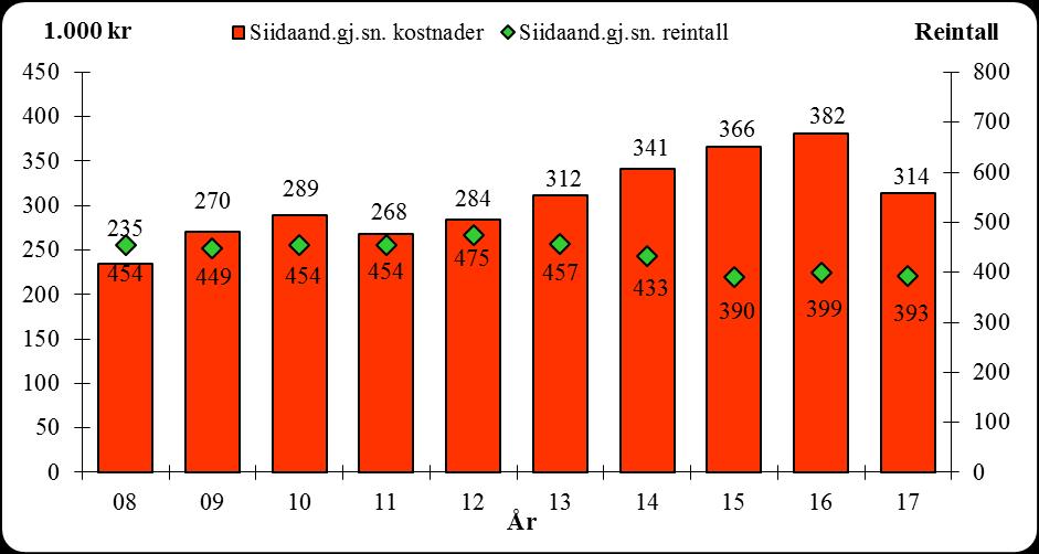 Langsiktige utviklingstrekk for reindriften Utviklingen på siidaandelenes kostnader viser en økning i sammenligningsperioden. I 2017 reduseres kostnadene i forhold til året før.