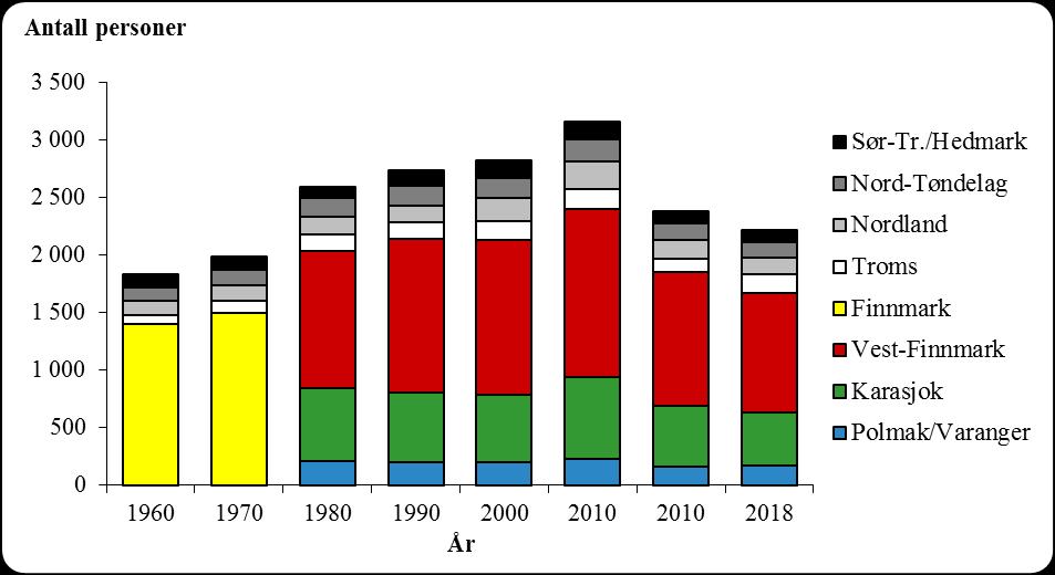 Husholdsinntekter for reindriftsfamilier Figur 7.2.2 Antall personer i samisk reindrift i perioden 1960-2018 Tallmaterialet for antall personer i reindriften har også sine svakheter.