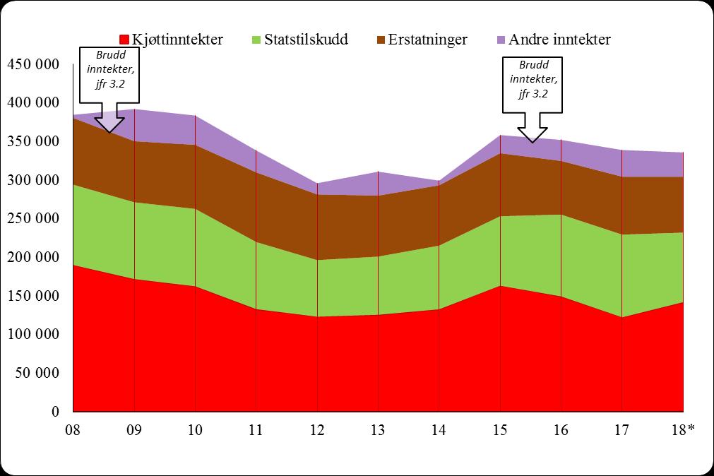 8.2 Generelle vurderinger Vurderinger av materialet I dette avsnittet vurderes den økonomiske utviklingen i reindriftsnæringen med utgangspunkt i sentrale poster i totalregnskapet. Figurene 8.2.1 og 8.