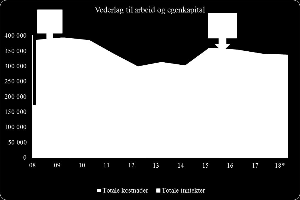 Vurderinger av materialet produksjonen, utgjorde disse i årene 2014 og 2015 en større andel av de totale tilskuddene enn i perioden for øvrig.