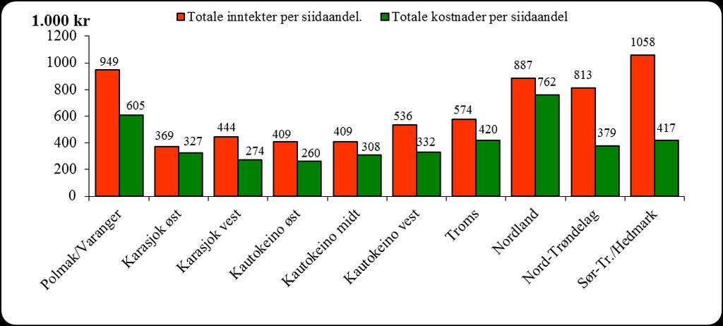 Totalregnskap 2017 og budsjett 2018 Tabell 4.7.5 viser at vederlag til arbeid og egenkapital per siidaandel er høyest i 2017 sammenlignet med perioden under ett.