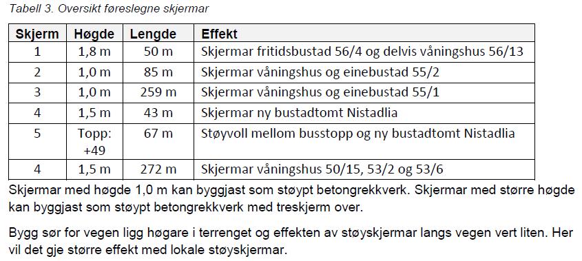 11 Ureining - støy Sweco Norge har vurdert trafikkstøy og eventuelle støyavbøtande tiltak i samband med reguleringsplanen. Rapporten er utarbeidd med utgangspunkt i vegteikningar i planframlegget.