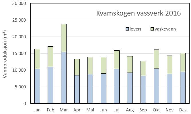 DRIFT VED VASSVERKET Kvamskogen vassverk renser vannet gjennom et membranfilter med trykksetting av vannet gjennom et filter med 0,2 µm åpning.