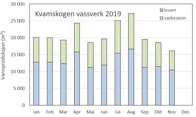 I 2019 er imidlertid vannproduksjonen i sommermånedene juli og august like stor som i april (figur 3). Av brutto vannuttak er det omtrent 1/3 som går til avløp som prosessvann til Fossdalsbekken.