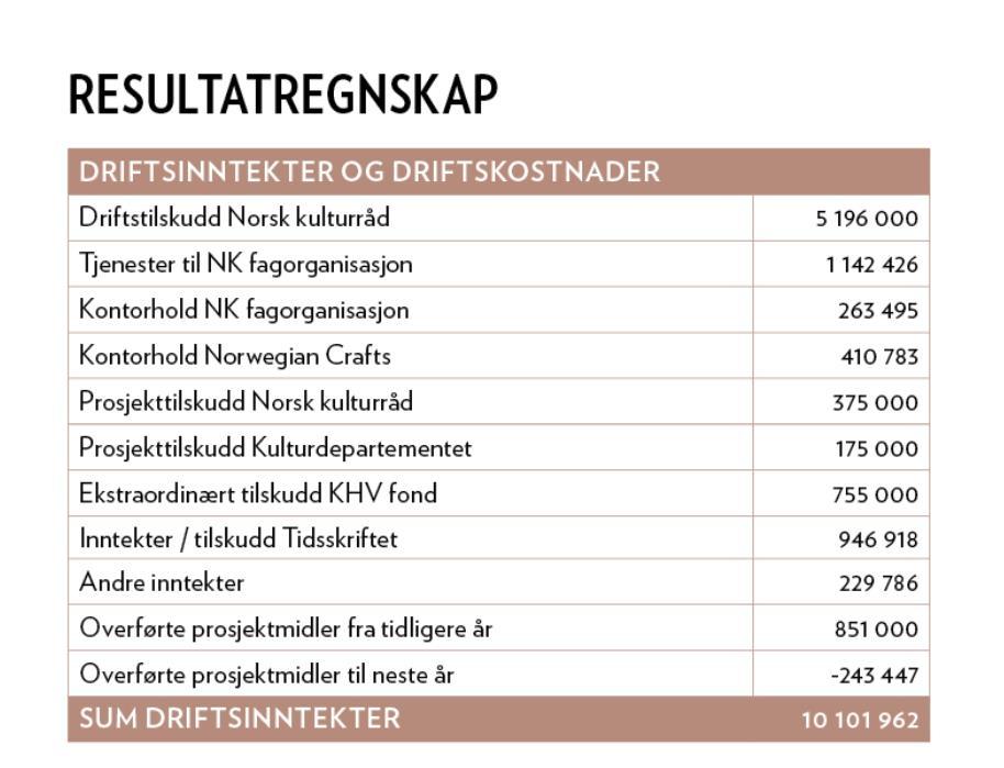 Norske Kunsthåndverkere ble stiftet i 1975. Organisasjonen har om lag 900 medlemmer og er inndelt i syv regioner.