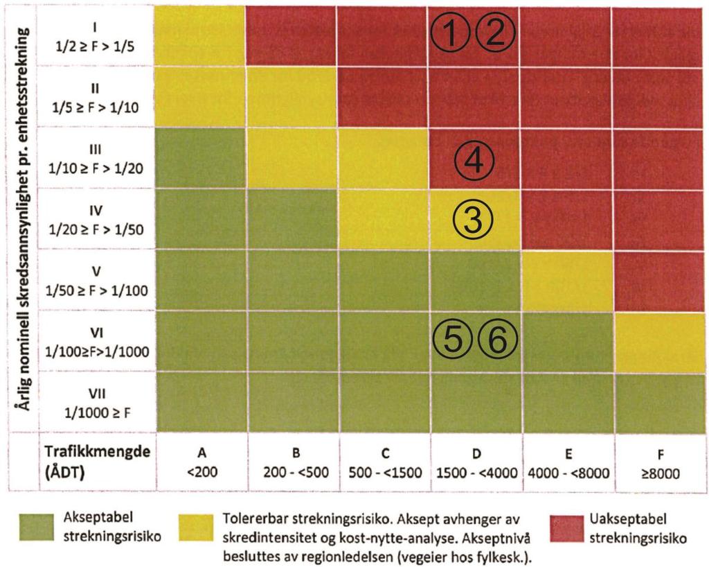 5.7. Plassering av einingsstrekningane i risikomatrise for skred Figur 64 summerer opp kvar dei ulike einingsstrekningane er plassert i risikomatrisa for akseptkriterier for skred.