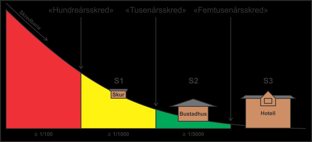 Tryggleiksklasse 2 (S2/F2) For skred gjeld denne tryggleiksklassen (S2) for bygningar der opptil 25 personar oppheld seg meir eller mindre permanent.