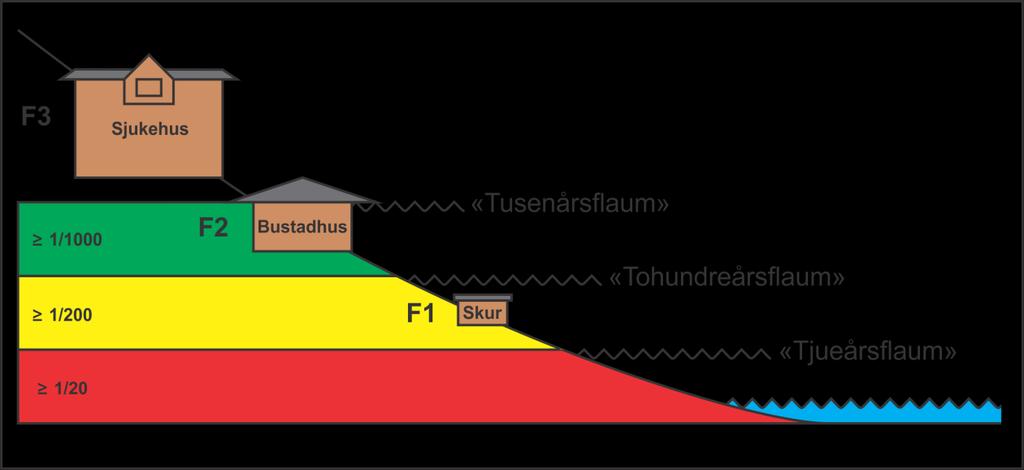 Figur 67: Figuren viser tryggleiksklassar og faresonar for flaum. Desse følgjer same prinsippet som for skred, men ein tillèt her noko høgare nominelt årleg sannsyn.