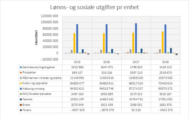 Lønns- og sosiale utgifter 2016 2017 2018 endring 17-18 B 2018 endring R18-B18 Fastlønn 143 773 149 295 151 290 1 995 1,3 % 149 872-1 418-0,9 % Vikarer 5 759 6 796 6 241-556 -8,2 % 7 568 1 327 17,5 %