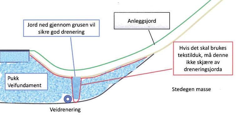 Alternativt - Hengende vannspeil Et spesielt fenomen, som kan oppstå i veianlegg og andre grøntanlegg, er hengende vannspeil.