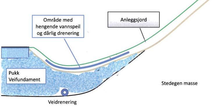 Jord oppå grus må derfor ha en viss tykkelse for å bli drenert. Dette er viktig å tenke på i flatt terreng og ved bruk av forholdsvis fin grus eller ved bruk av geotekstiler.