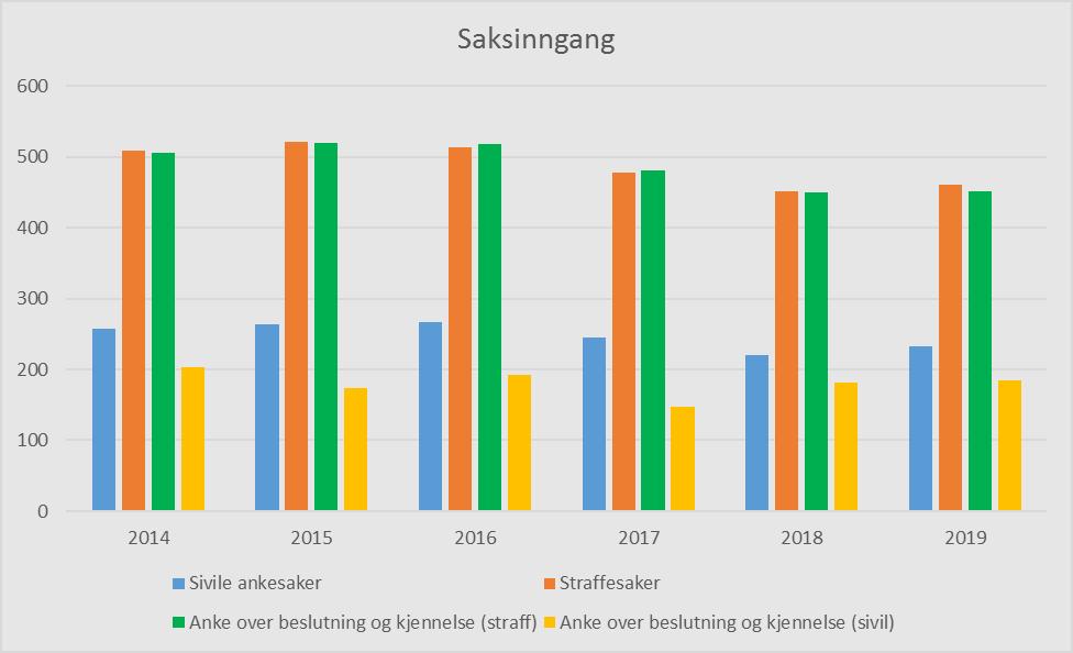 Straffesaker Av de 460 straffedommene som ble anket til lagmannsretten i 2019, var omtrent halvparten av disse en såkalt fullstendig anke.