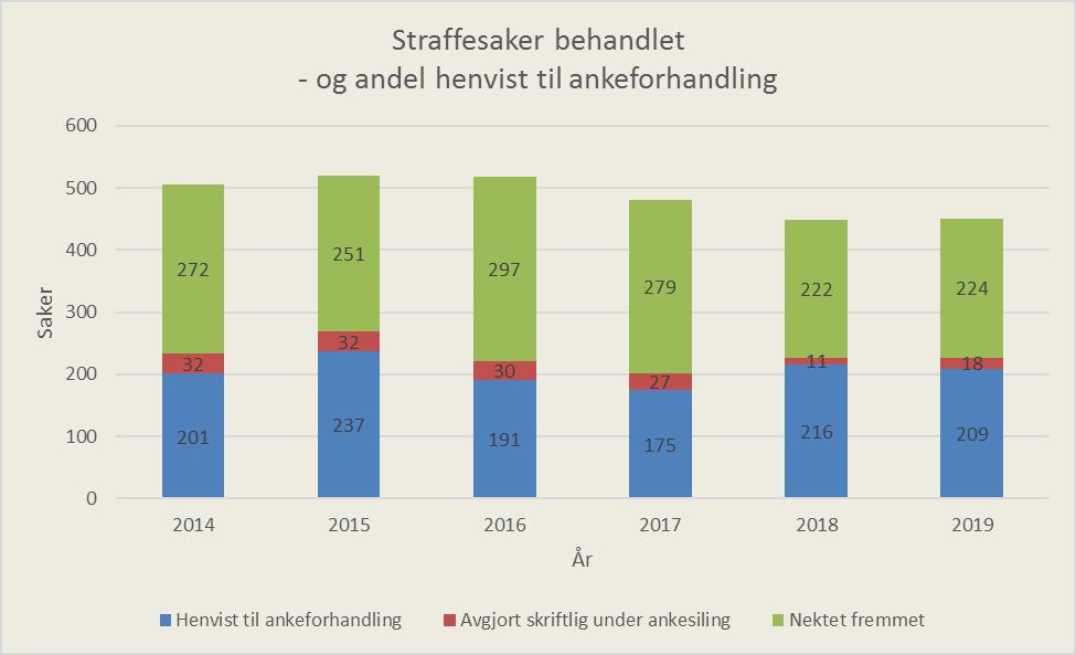 Lagrettesaker er det historiske navnet på saker der tiltalte anket tingrettens dom for det som gjaldt bevisvurderingen for skyldspørsmålet og der strafferammen var fengsel i mer enn seks år.