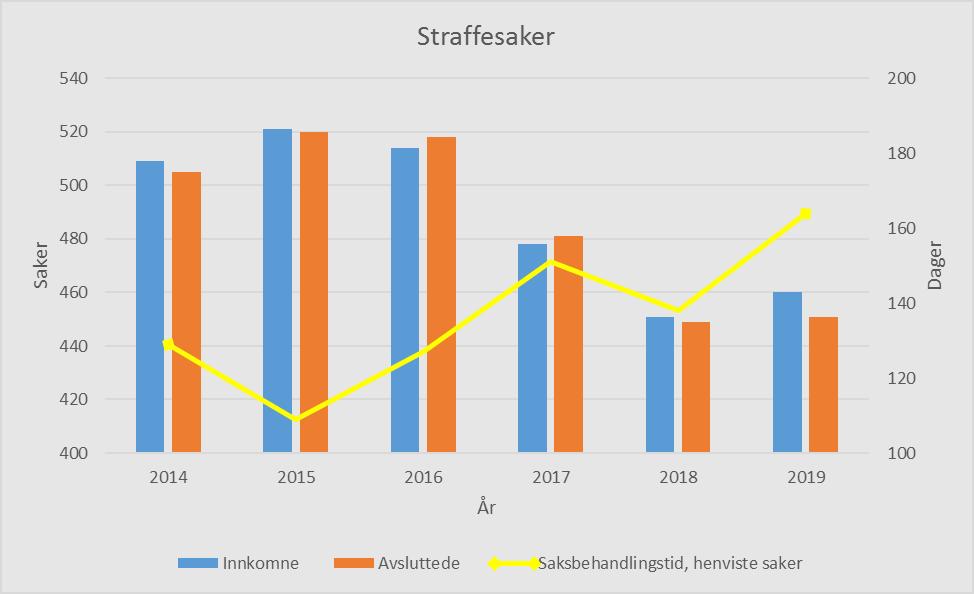 I 2019 ble det behandlet 451 anker over kjennelser og beslutninger i straffesaker. Hoveddelen av disse er varetektsfengslinger.